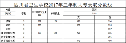 四川省卫生学校2017年录取分数线